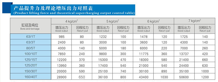 JRAA水平安裝型氣液增壓缸產(chǎn)品提升力對(duì)照表